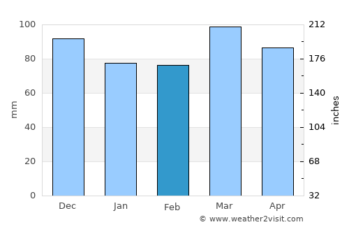Towson average rain in February