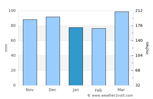 Towson average rain in January