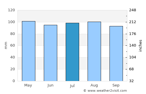 Towson average rain in July