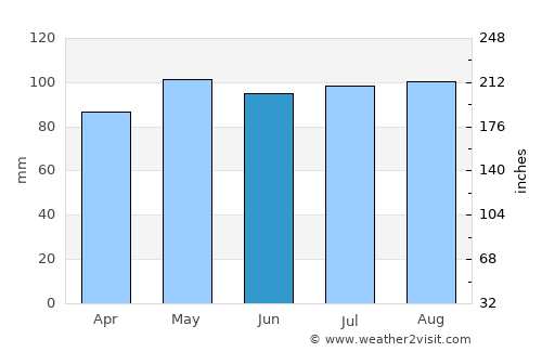 Towson average rain in June