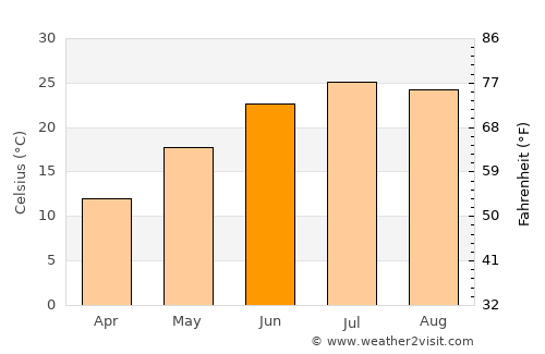 Towson average temperature in June