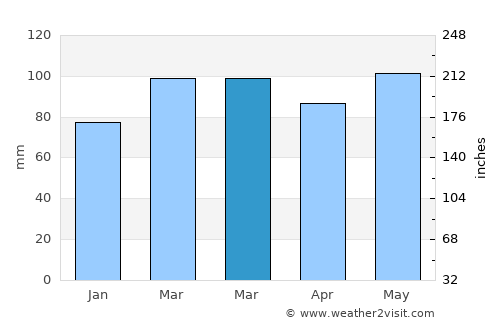 Towson average rain in March