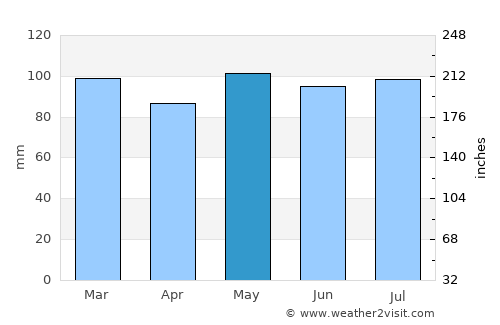 Towson average rain in May