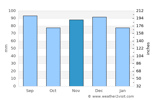 Towson average rain in November