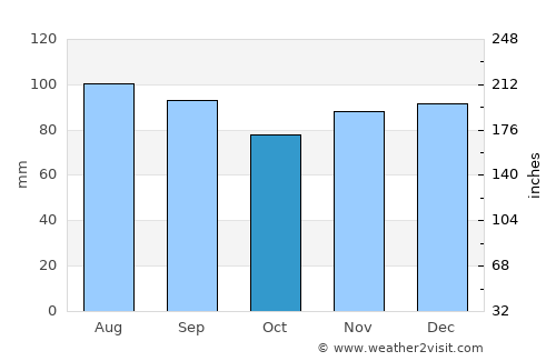 Towson average rain in October