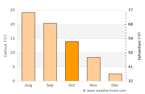 Towson average temperature in October