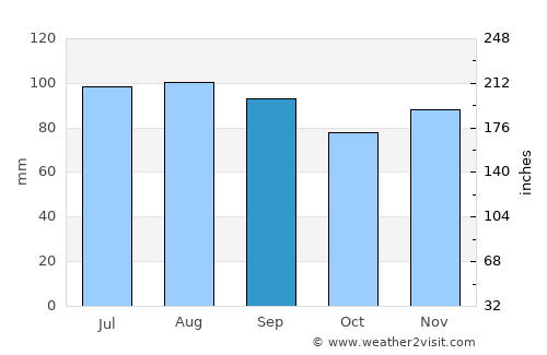 Towson average rain in September