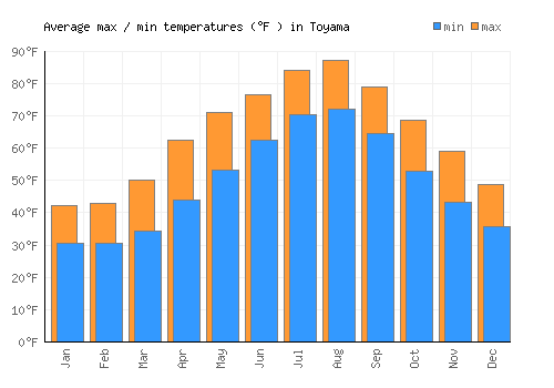 Toyama average minimum / maximum temperatures (Fahrenheit)