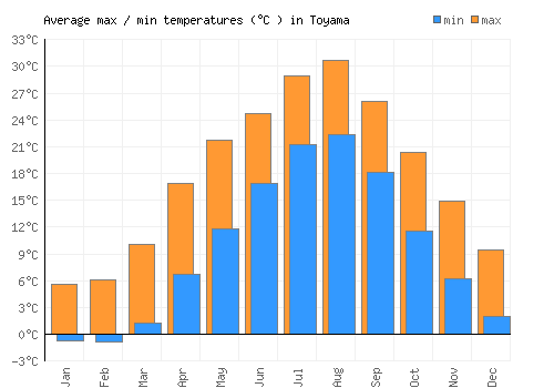 Toyama average minimum / maximum temperatures (Celsius)