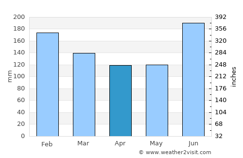 Toyama average rain in April