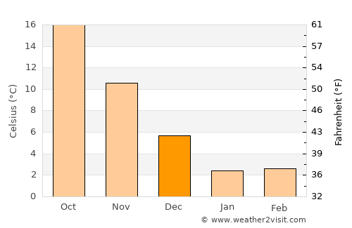 Toyama average temperature in December