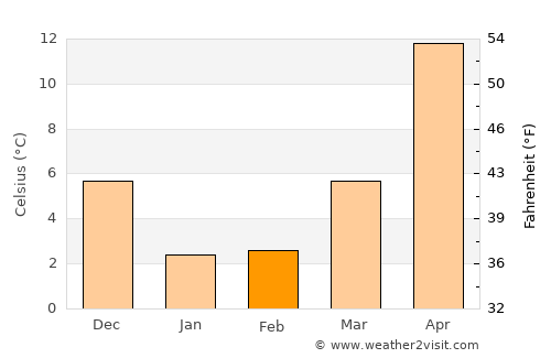 Toyama average temperature in February