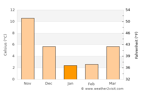 Toyama average temperature in January