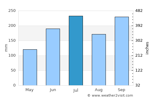 Toyama average rain in July
