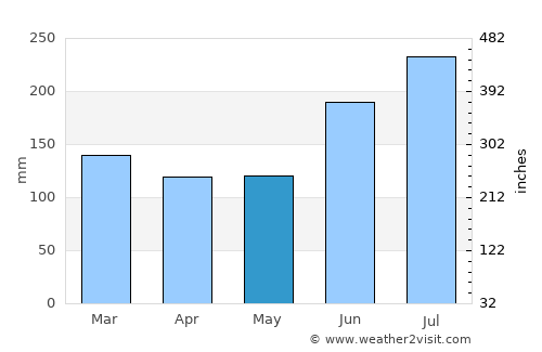 Toyama average rain in May