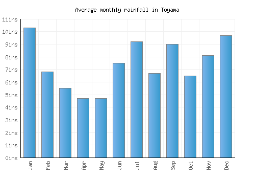Toyama monthly rainfall chart (inches)