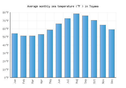 Toyama average sea temperature chart (Fahrenheit)