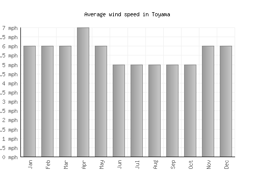 Toyama average winspeed by month (mph)