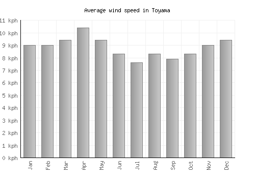 Toyama average winspeed by month (km/h)