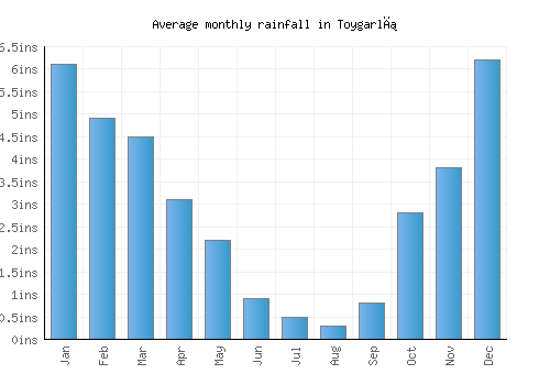 Toygarlı monthly rainfall chart (inches)