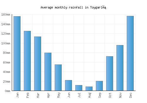 Toygarlı monthly rainfall chart (mm)