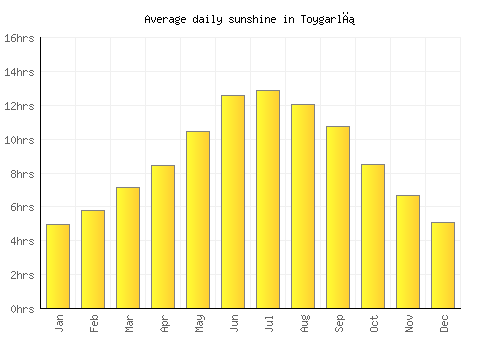 Toygarlı average daily sunshine chart