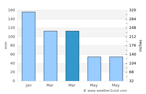 Toygarlı average rain in March