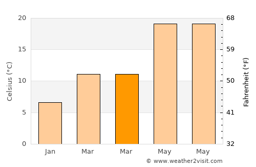 Toygarlı average temperature in March