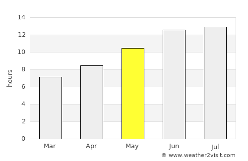 Toygarlı average rain in May