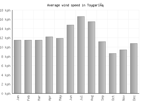 Toygarlı average winspeed by month (km/h)