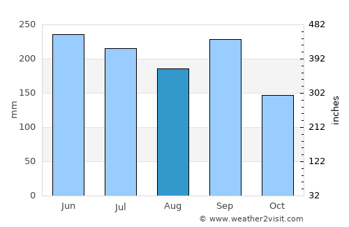Toyohama average rain in August