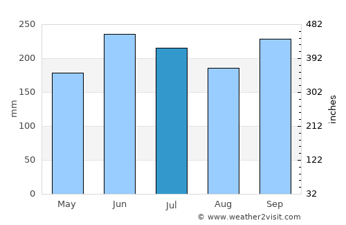 Toyohama average rain in July