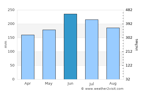 Toyohama average rain in June