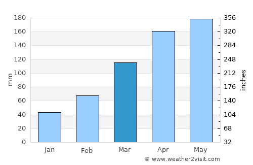 Toyohama average rain in March