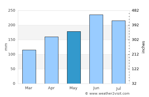 Toyohama average rain in May