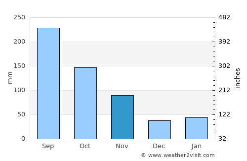 Toyohama average rain in November