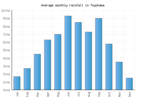 Toyohama monthly rainfall chart (inches)