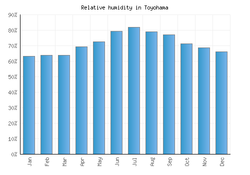 Toyohama relative humidity averages
