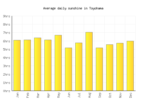 Toyohama average daily sunshine chart
