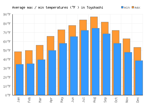 Toyohashi average minimum / maximum temperatures (Fahrenheit)