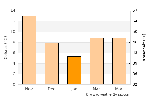 Toyohashi average temperature in January