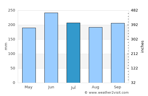 Toyohashi average rain in July