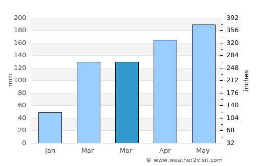 Toyohashi average rain in March