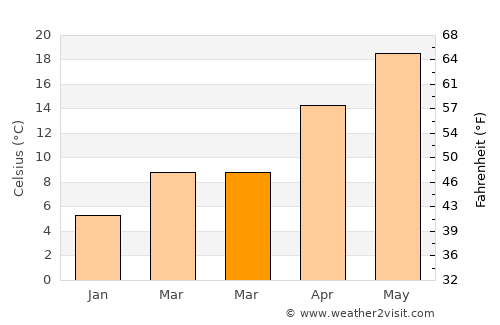 Toyohashi average temperature in March