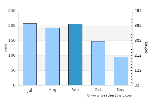Toyohashi average rain in September