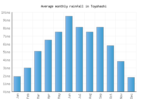 Toyohashi monthly rainfall chart (inches)