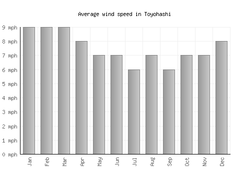 Toyohashi average winspeed by month (mph)
