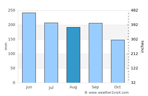 Toyokawa average rain in August