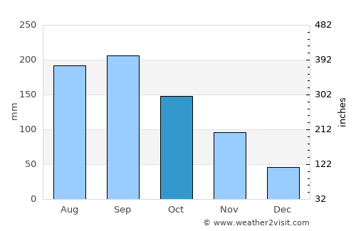 Toyokawa average rain in October