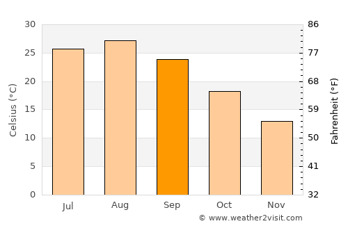 Toyokawa average temperature in September